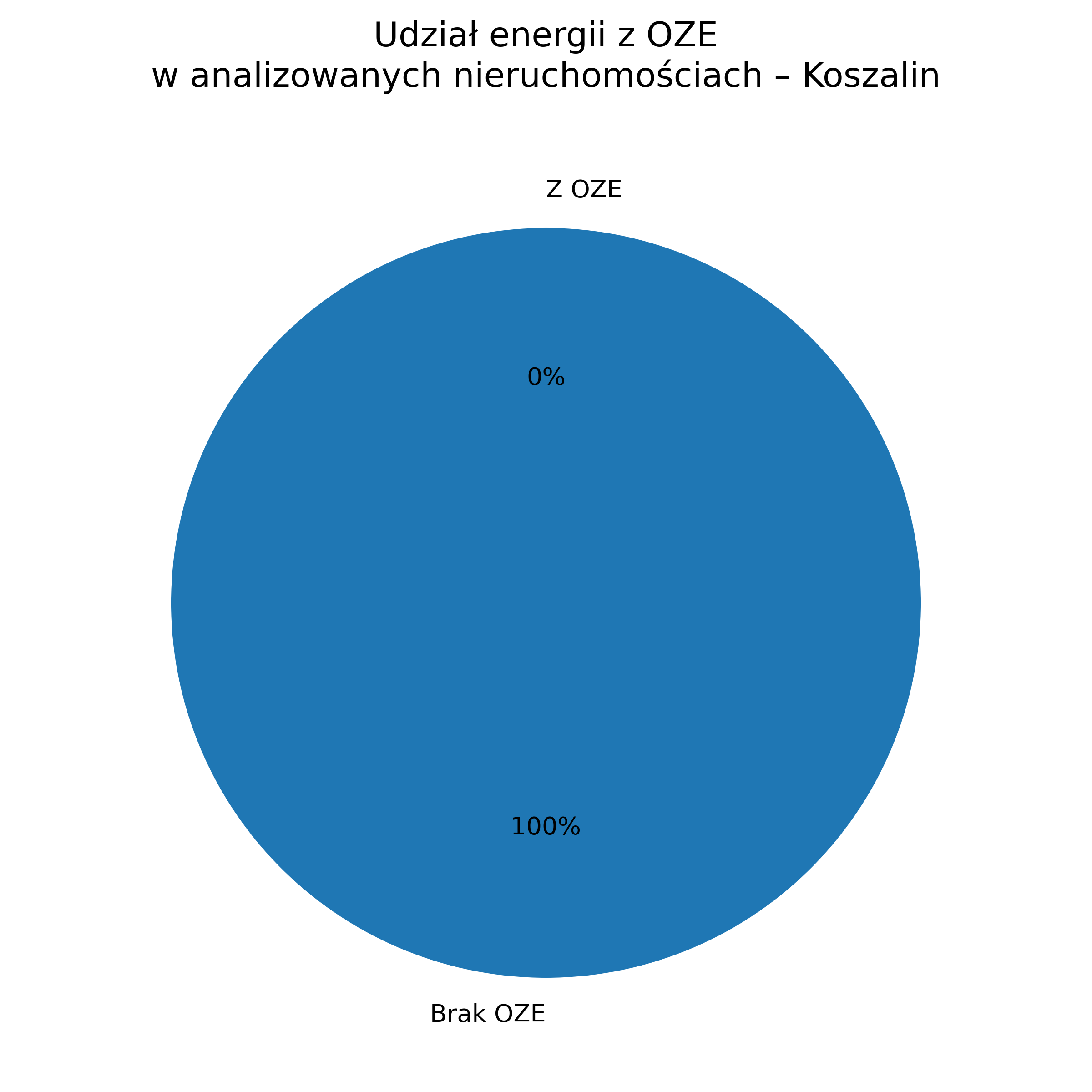 Wykres kołowy – udział OZE